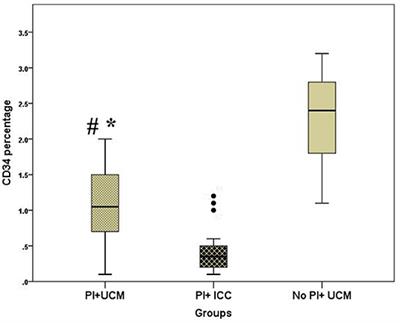 Impact of Umbilical Cord Milking on Hematological Parameters in Preterm Neonates With Placental Insufficiency